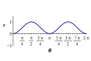 r=sin^2theta_rect